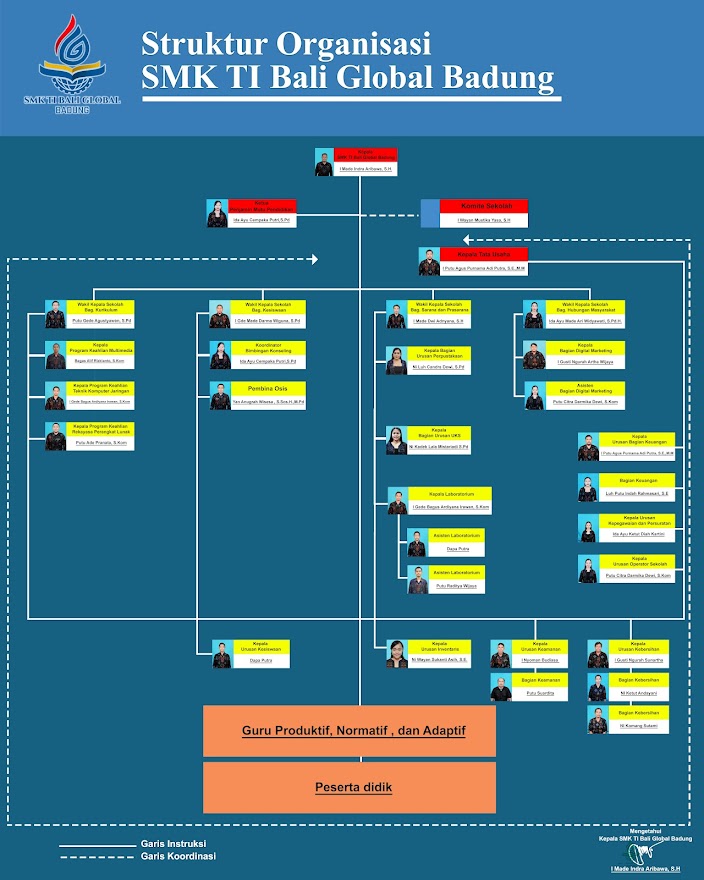 Struktur Organisasi SMK TI Bali Global Badung